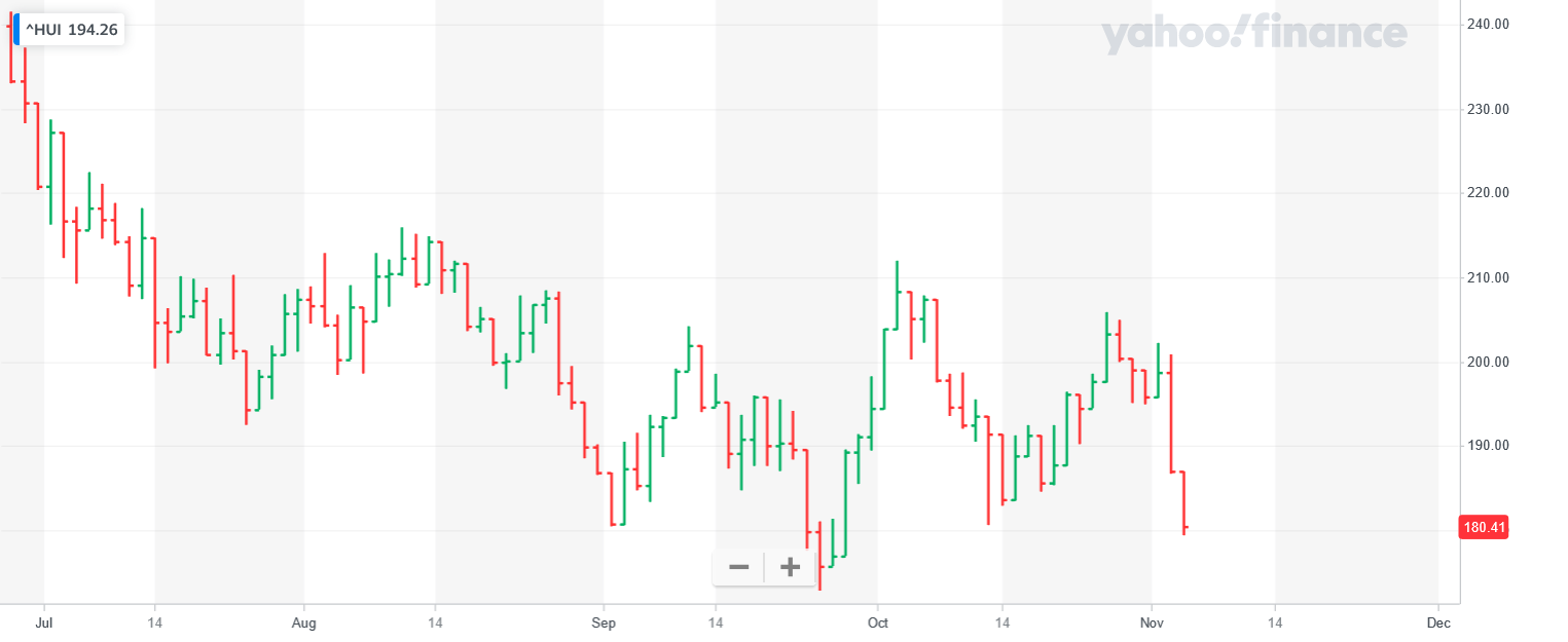 Screenshot 2022-11-03 at 17-20-56 NYSE ARCA GOLD BUGS INDEX (^HUI) Charts Data & News - Yahoo Finance.png